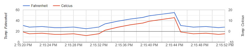 Improperly aligned graph lines