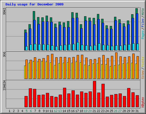 Daily usage for December 2009