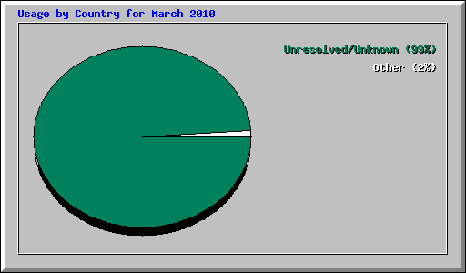 Usage by Country for March 2010