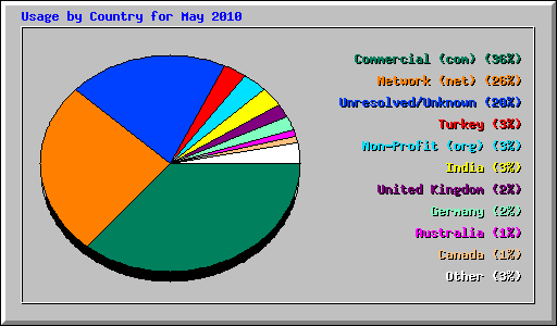 Usage by Country for May 2010