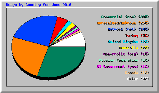 Usage by Country for June 2010