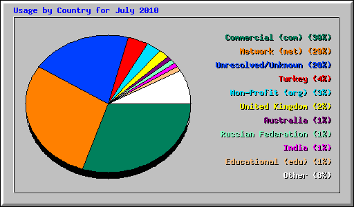 Usage by Country for July 2010