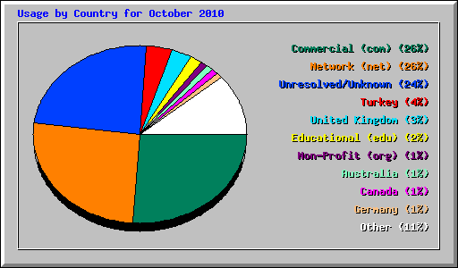 Usage by Country for October 2010