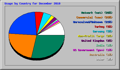 Usage by Country for December 2010