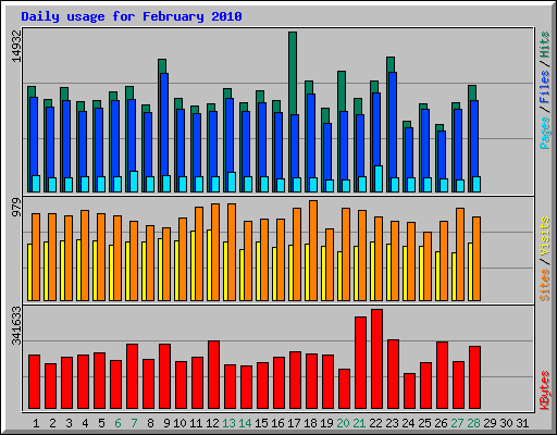 Daily usage for February 2010