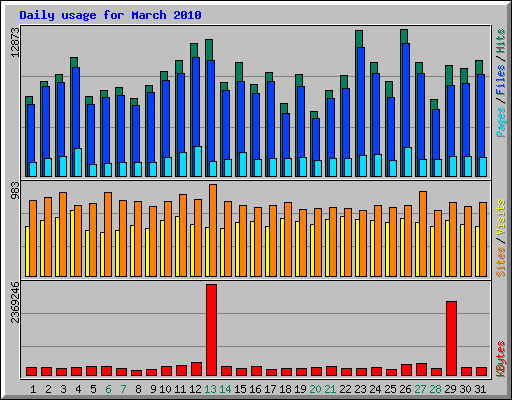 Daily usage for March 2010