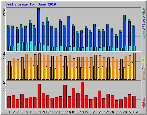 Daily usage for June 2010