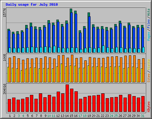 Daily usage for July 2010