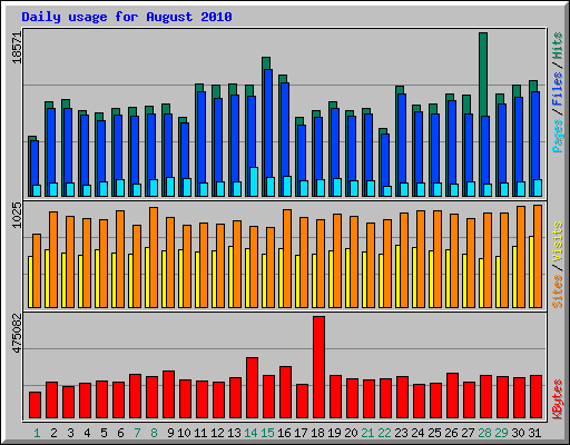 Daily usage for August 2010