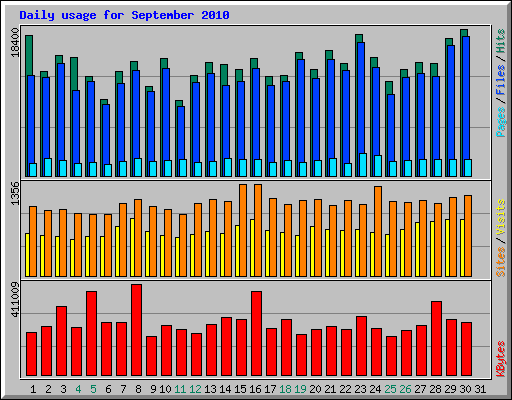 Daily usage for September 2010