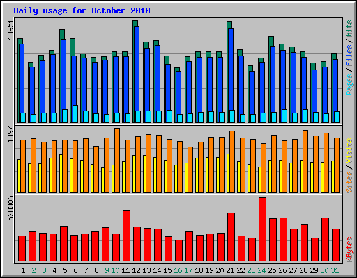 Daily usage for October 2010