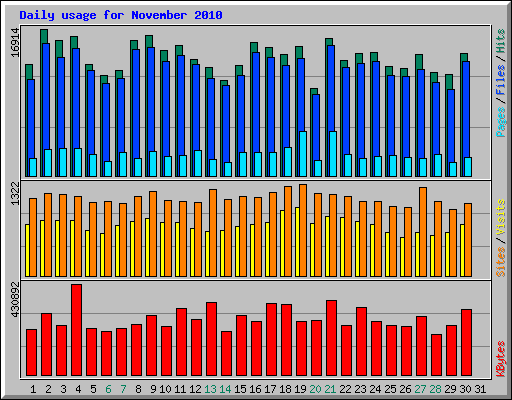 Daily usage for November 2010