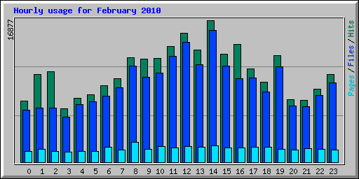 Hourly usage for February 2010