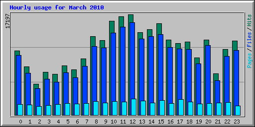 Hourly usage for March 2010