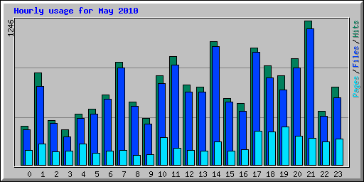 Hourly usage for May 2010