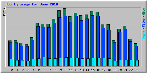 Hourly usage for June 2010