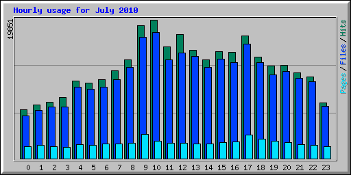 Hourly usage for July 2010