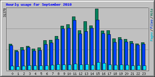 Hourly usage for September 2010