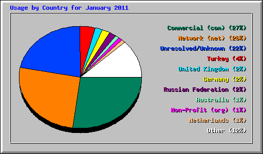 Usage by Country for January 2011