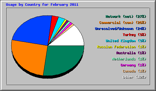 Usage by Country for February 2011