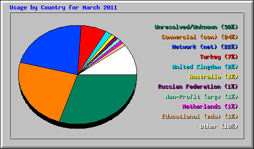 Usage by Country for March 2011