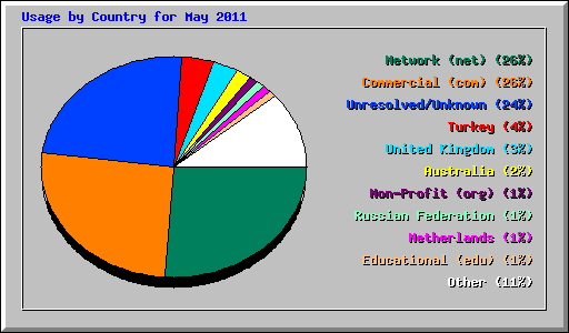 Usage by Country for May 2011