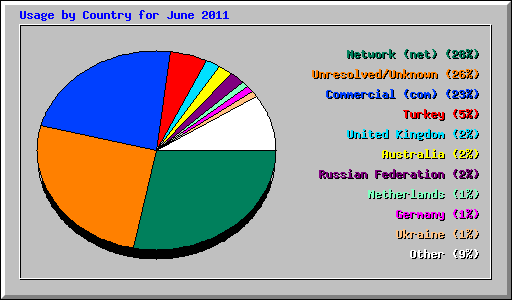 Usage by Country for June 2011