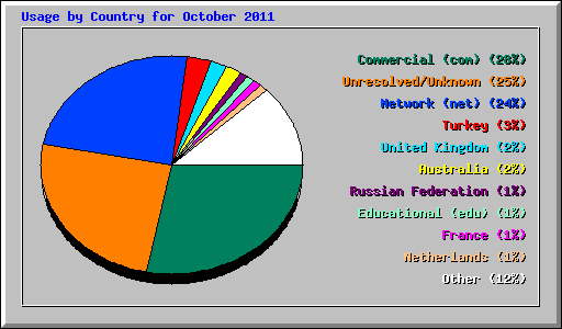 Usage by Country for October 2011