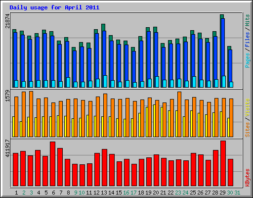 Daily usage for April 2011