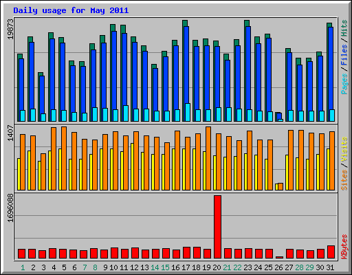 Daily usage for May 2011