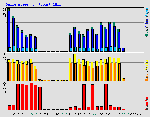 Daily usage for August 2011