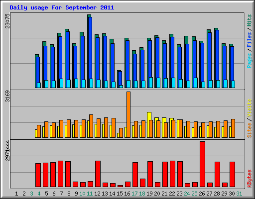 Daily usage for September 2011