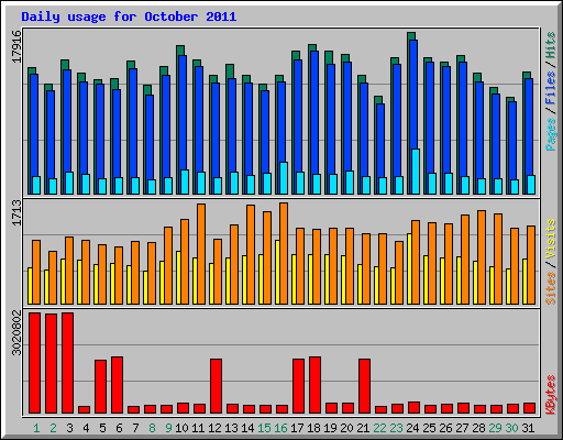 Daily usage for October 2011