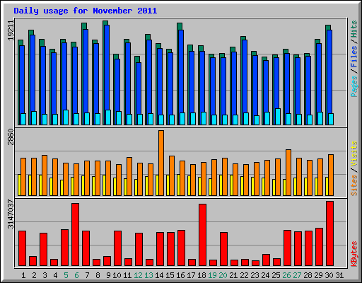 Daily usage for November 2011