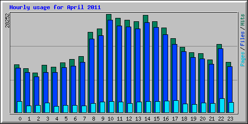 Hourly usage for April 2011