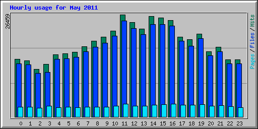 Hourly usage for May 2011