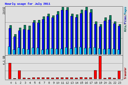 Hourly usage for July 2011