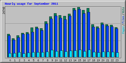 Hourly usage for September 2011