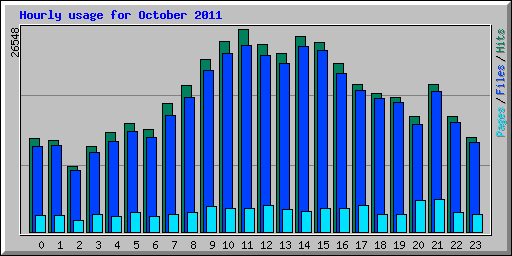 Hourly usage for October 2011