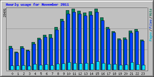 Hourly usage for November 2011