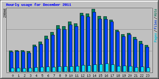 Hourly usage for December 2011