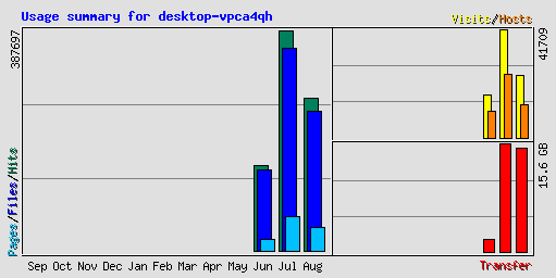 Usage summary for desktop-vpca4qh