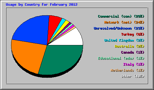 Usage by Country for February 2012