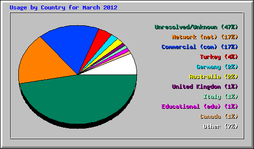 Usage by Country for March 2012