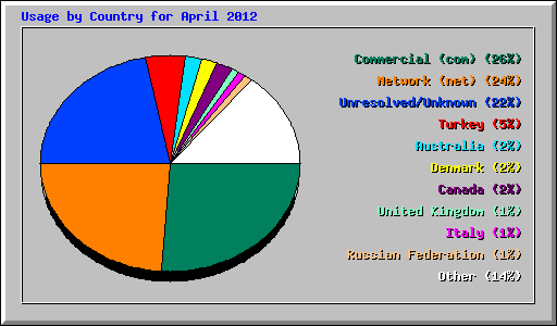 Usage by Country for April 2012