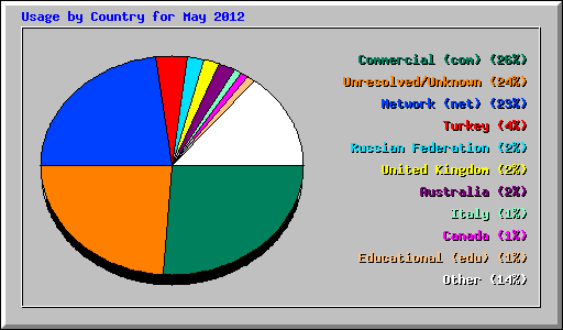 Usage by Country for May 2012