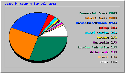 Usage by Country for July 2012