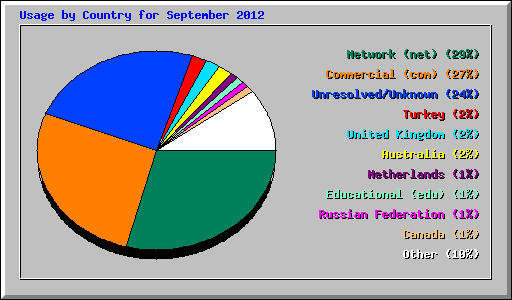 Usage by Country for September 2012