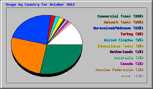 Usage by Country for October 2012