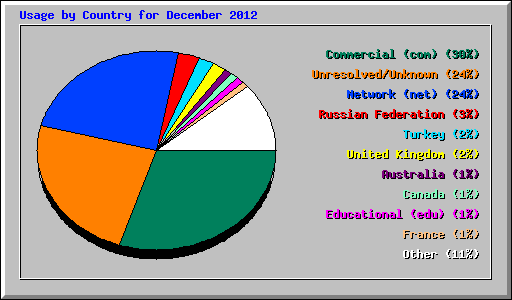 Usage by Country for December 2012